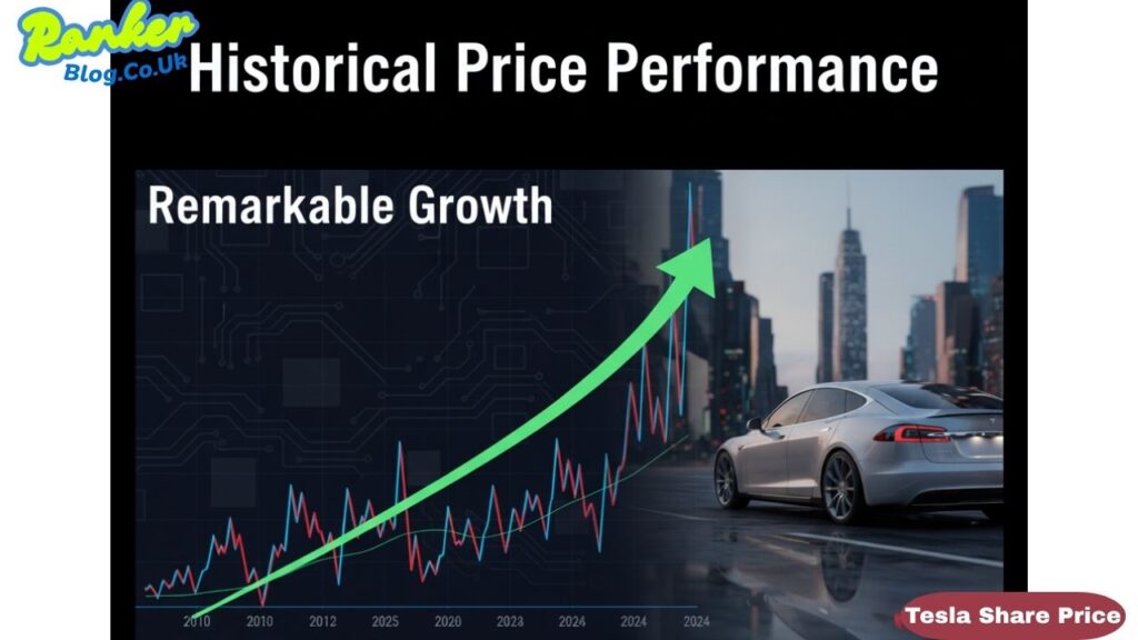 Tesla Share Price