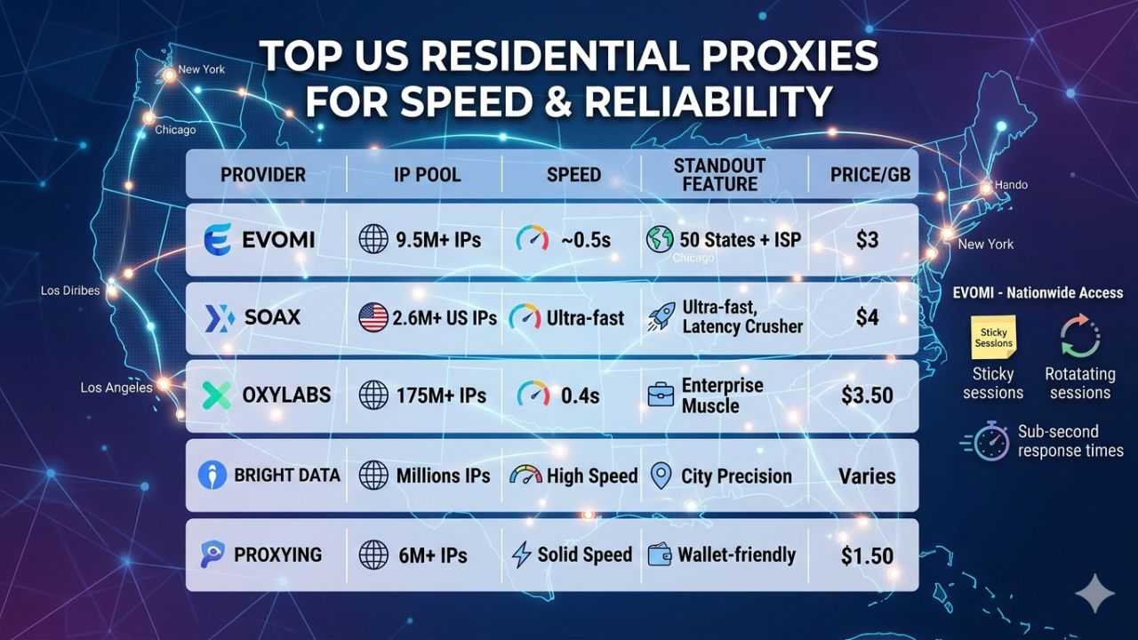 Best US Residential Proxies for Reliable Speed